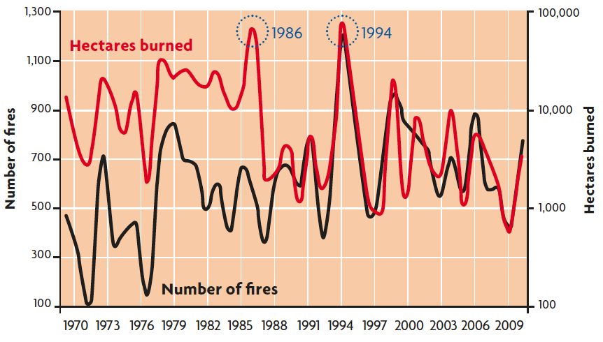 This graph shows the number of fires and hectares burned from 1970 to 2009 in Catalonia