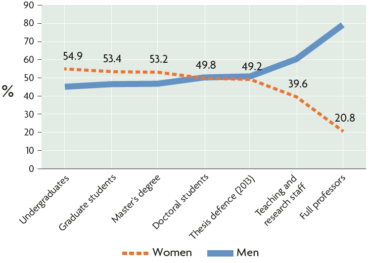 distribution of men and women in academic careers in Spain during the year 2014/2015