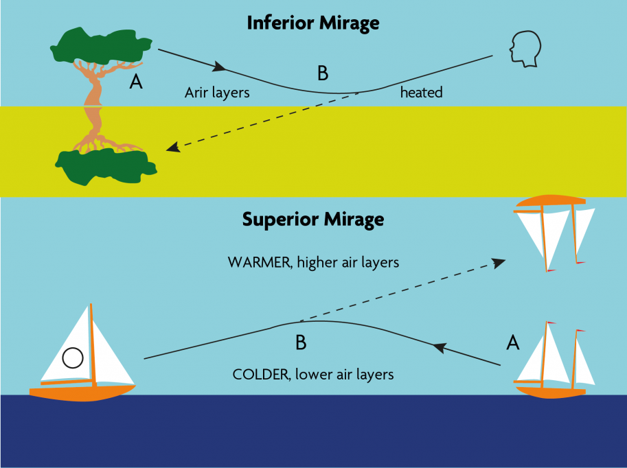 superior mirage diagram